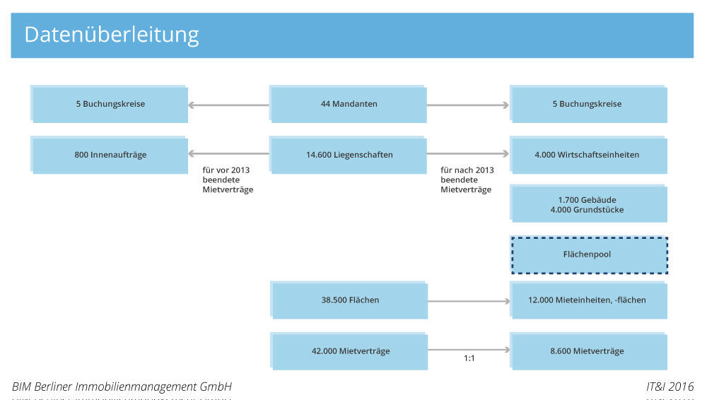 Schema zur Datenüberleitung im Migrationsprojekt der Berliner Immobilienmanagement GmbH (BIM)