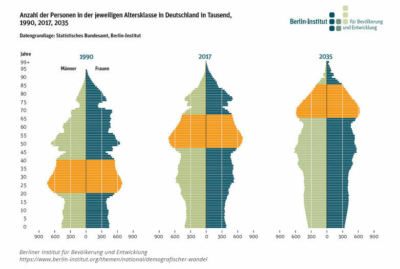 Entwicklung der Altersstruktur in Deutschland