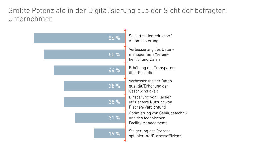 Umfrageergebnisse zu den Potenzialen der Digitalisierung