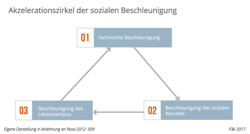 Akzelerationszirkel der sozialen Beschleunigung