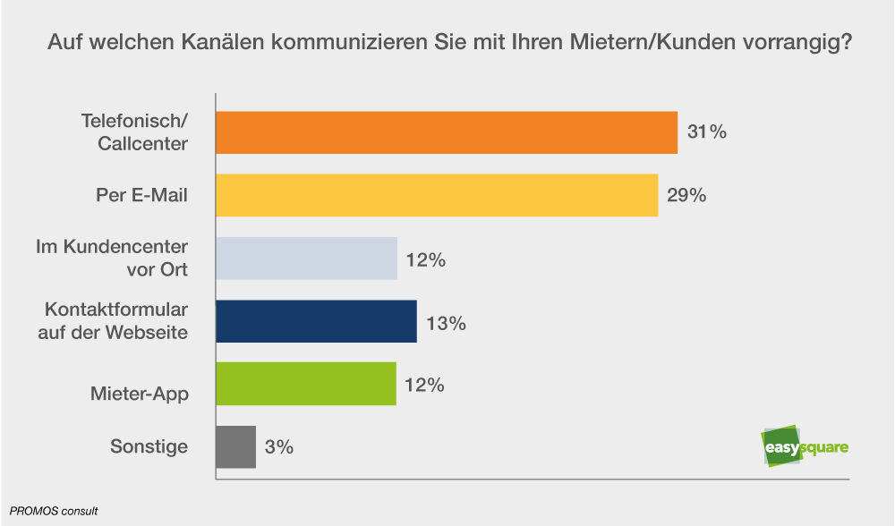 Die Teilnehmer des OpenPromos Anwenderforums gaben in einer Live-Umfrage an, auf welchen Kanälen sie mit ihren Mietern vorrangig kommunizieren.