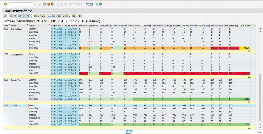 Abbildung 3: Farblich differenziert wird der Fertigstellungsgrad der Abrechnung detailliert in einer Auswertung abgebildet. Darstellung des Fertigstellungsgrades der Abrechnung im PROMOS Nebenkosten Cockpit