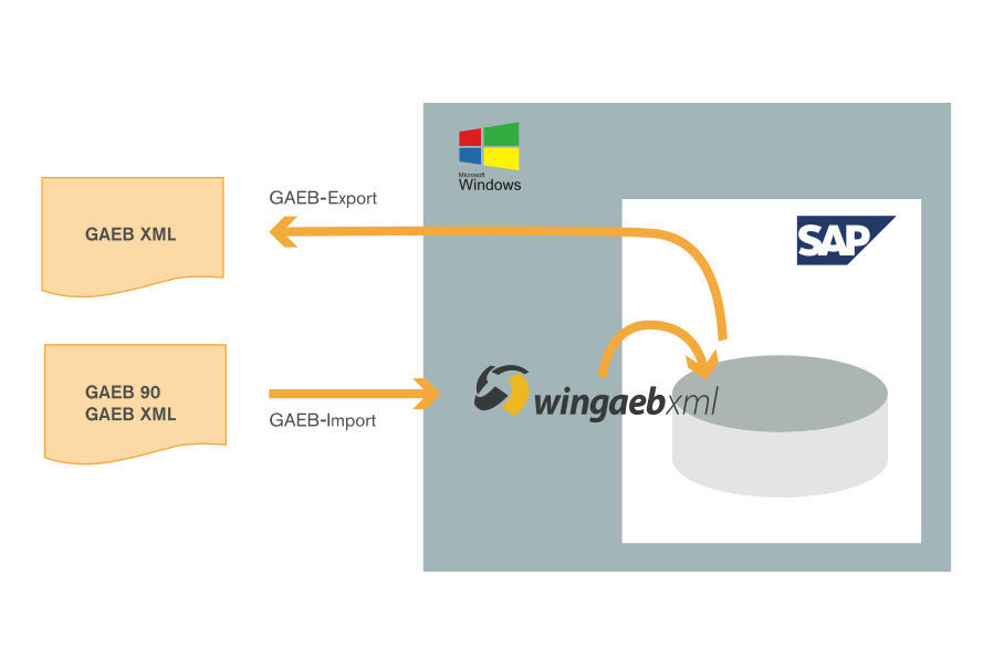 Schema zur GAEB XML-Integration mit SAP® ERP