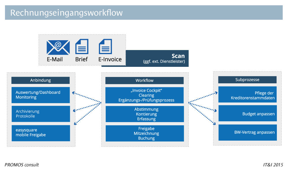 Überblick Rechnungseingangsworkflow mit easysquare workflow