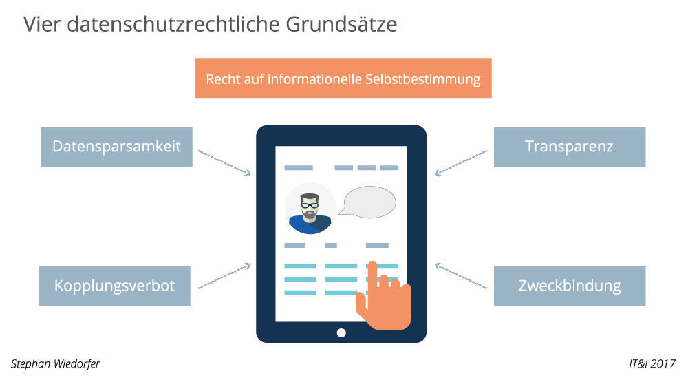 Vier datenschutzrechtliche Grundsätze zur Einführung einer Mieter-App