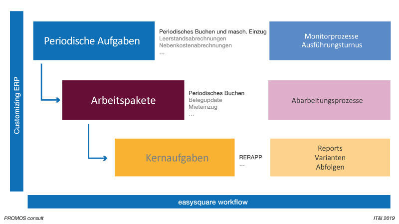 PROMOS Customizing für periodische Aufgaben