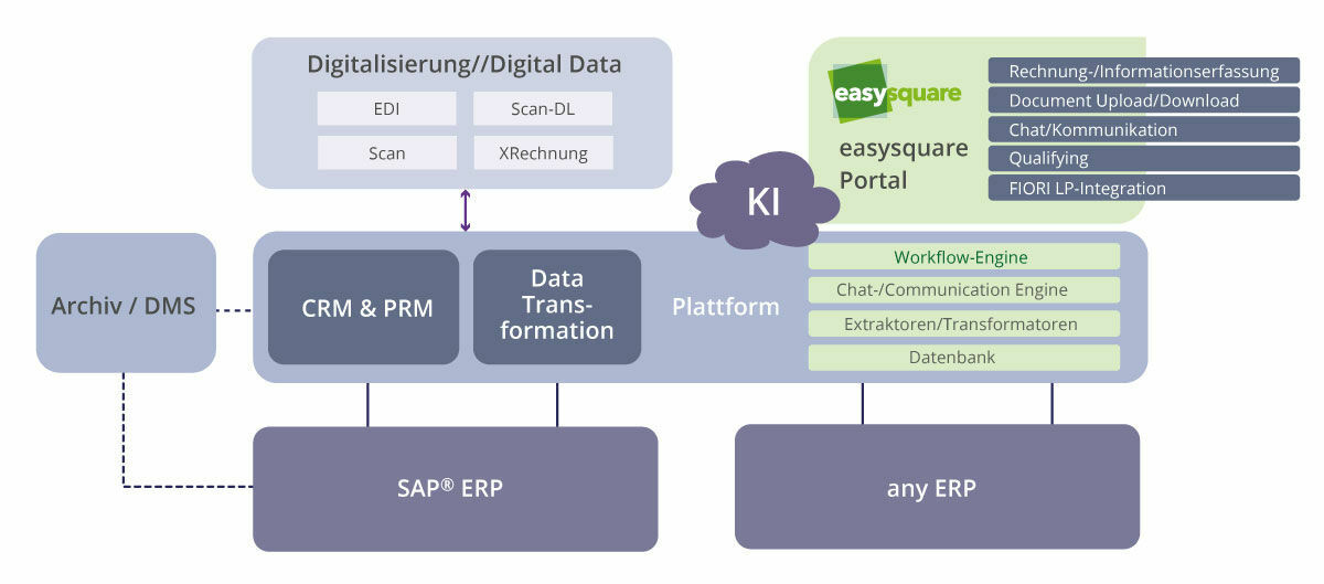 Clevere Dokumentenverwaltung mit dem easysquare Input und Output Management