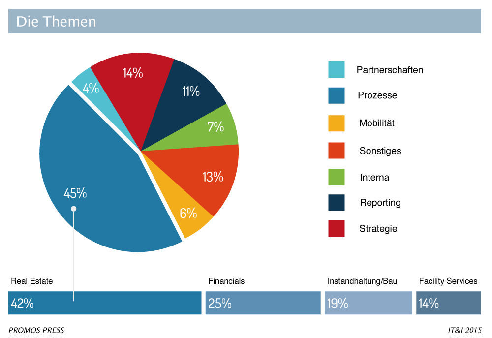 Die Verteilung von Themen in 20 Ausgaben des Fachmagazins Informationstechnologie und Immobilien