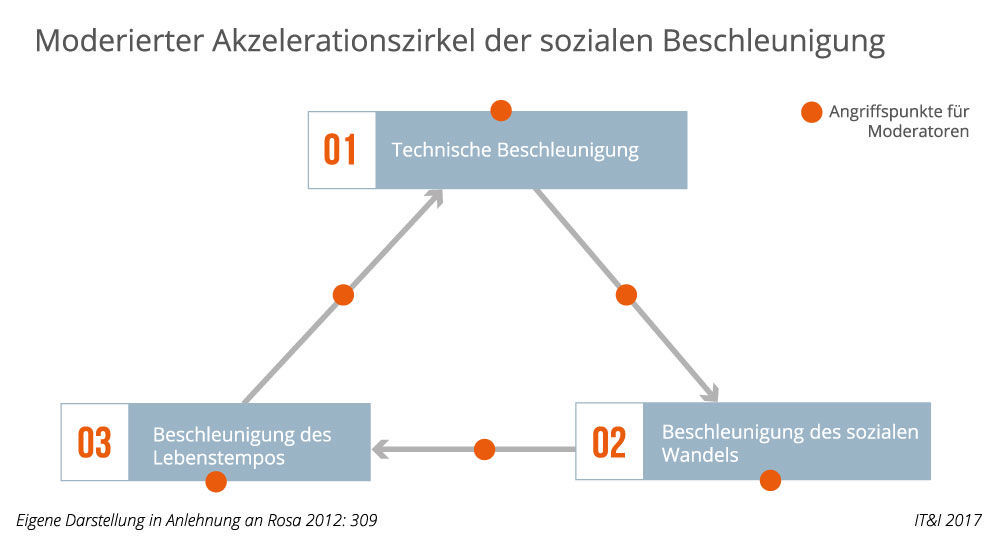 Moderierter Akzelerationszirkel der sozialen Beschleunigung