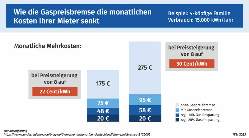 Gaspreisbremse senkt monatliche Mehrkosten einer 4-köpfigen Familie