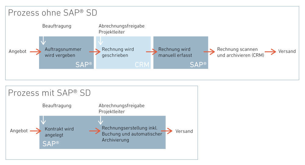 PROMOS nutzt ab sofort SAP SD