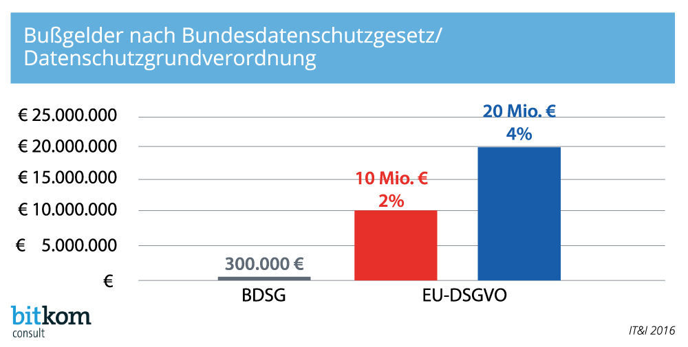 Vergleich der Bußgelder nach Bundesdatenschutzgesetz (BDSG) und EU-Datenschutzgrundverordnung (DSGVO)