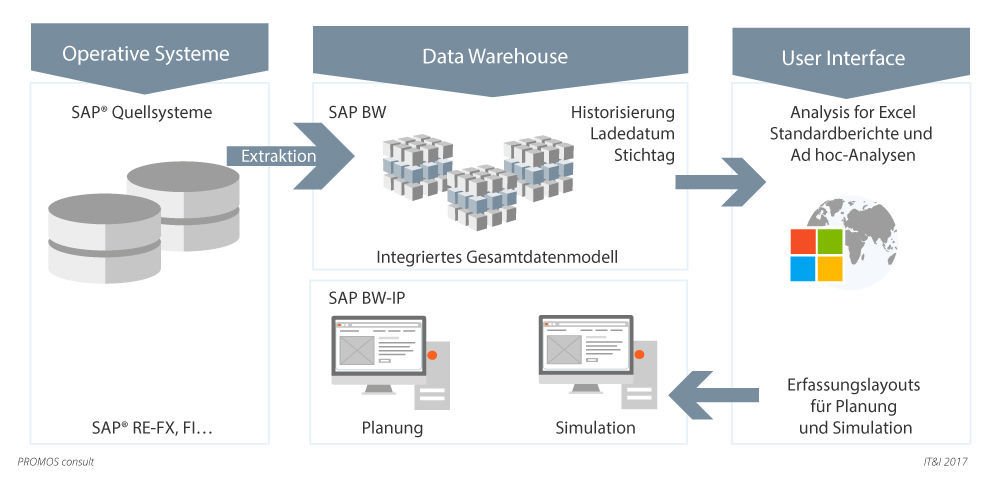 SAP Systemarchitektur der Plato-Lösung bei VWI