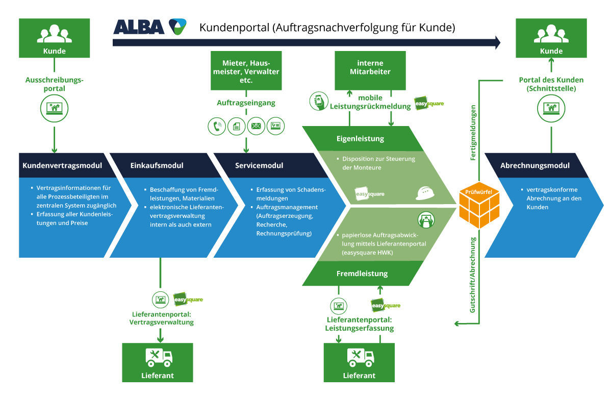 Digitales Workforcemanagement im Einsatz bei der ALBA Facility Solutions GmbH