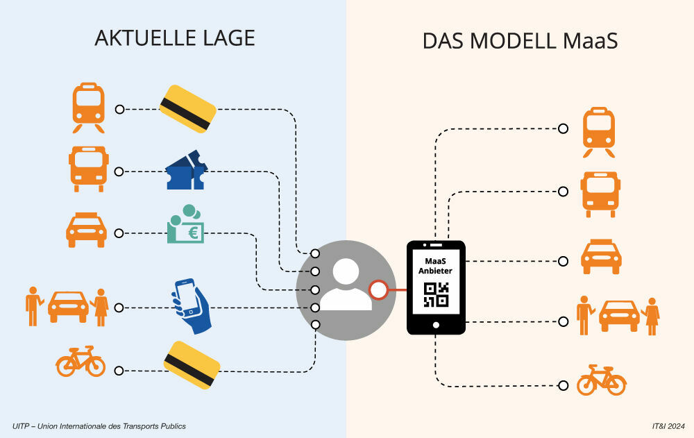 Mobility as a Service (MaaS) vernetzt alle Verkehrsmöglichkeiten auf einer Plattform