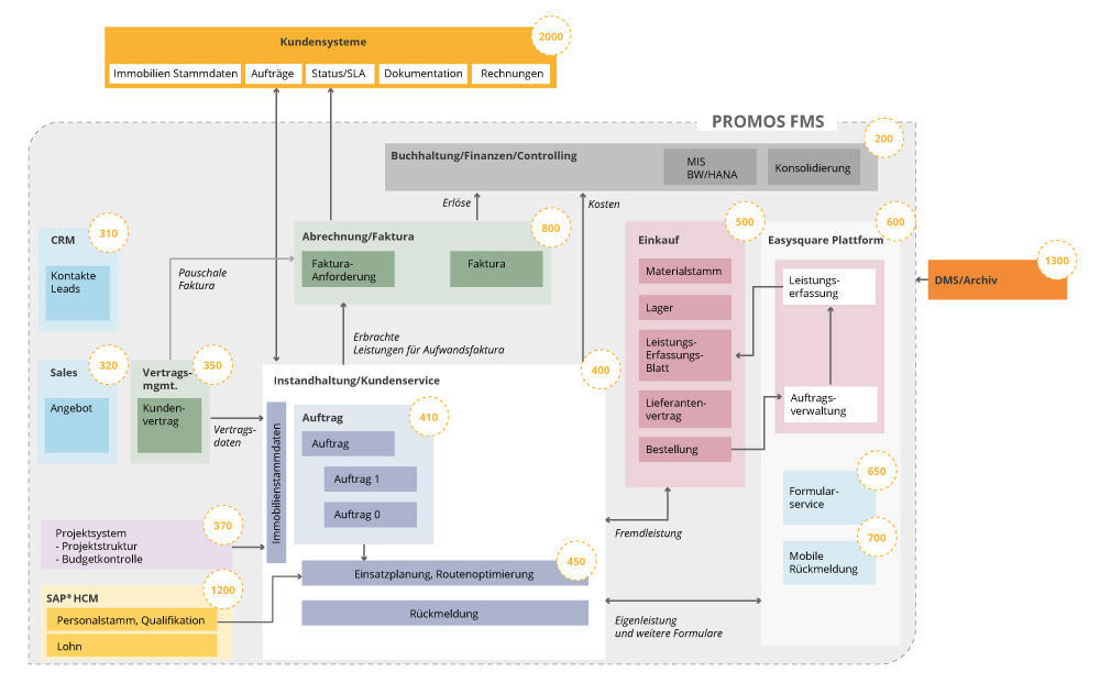 PROMOS Workforcemanagement
