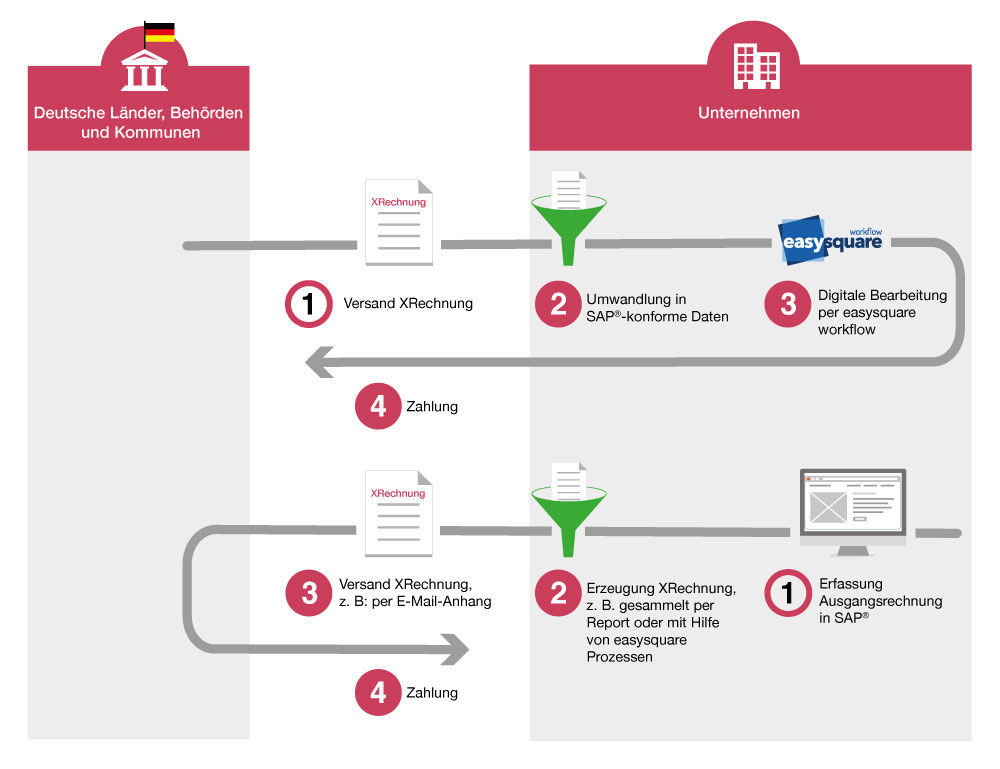 PROMOS ermöglicht den Empfang und Versand von XRechnungen im SAP System