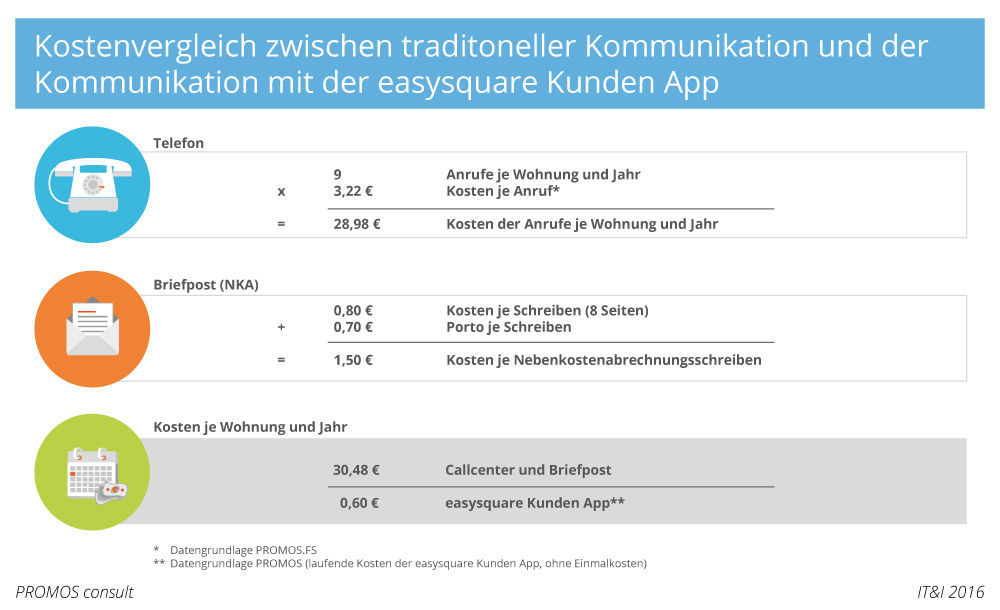 Kostenvergleich zwischen traditioneller Kommunikation und der Kommunikation mit der easysquare Kunden App