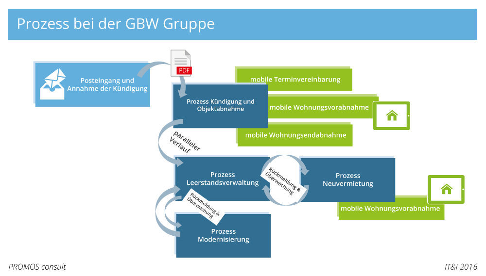 Grober Ablauf des Mieterwechsel-Prozesses mit easysquare mobile bei der GBW Gruppe
