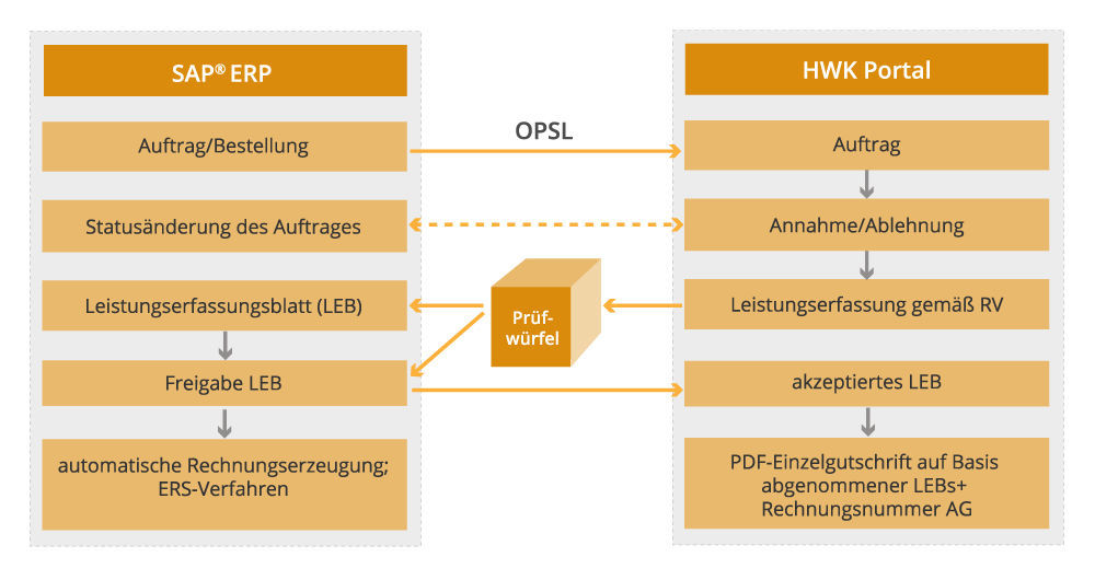 Schema zum Prozessablauf in SAP® und im easysquare Handwerkerportal