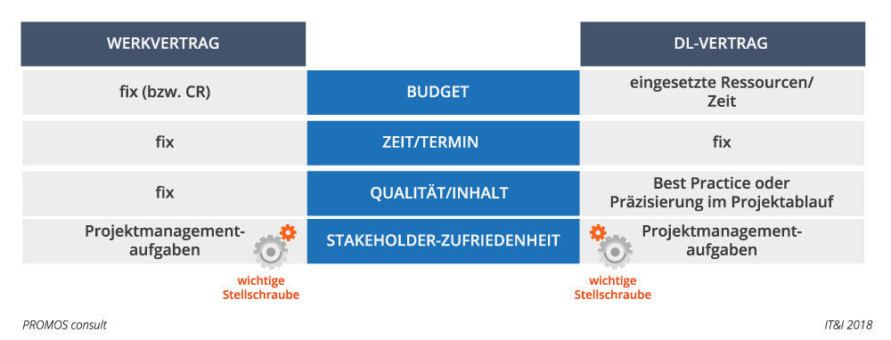 Rahmenbedingungen in der Vertragsgestaltung von IT-Projekten