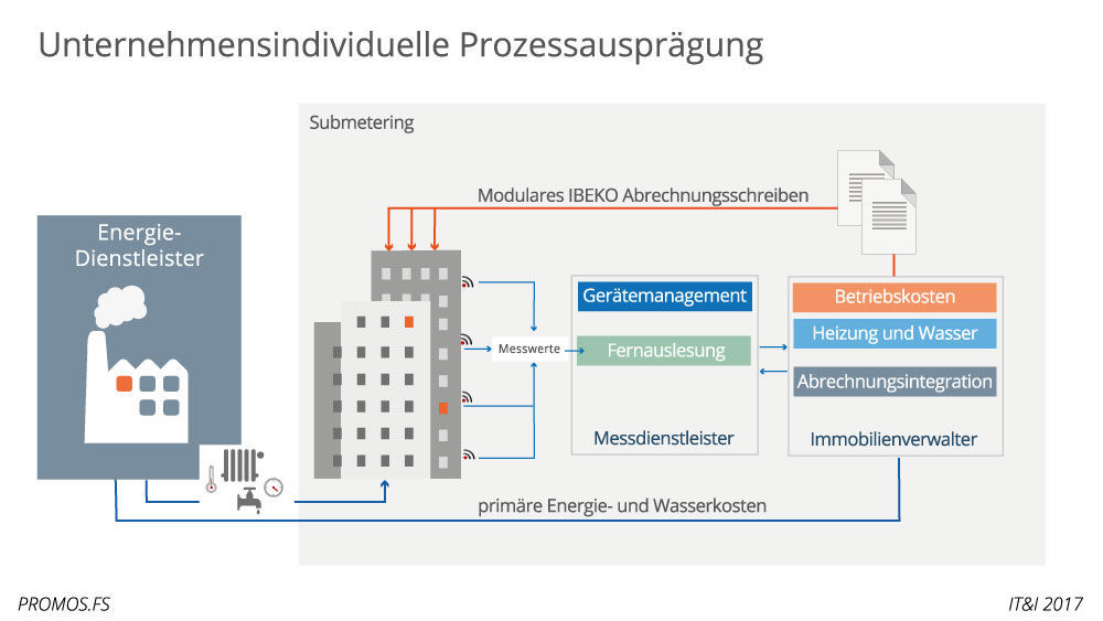 Selbstabrechnung mit Geräteservice durch Messdienstleister