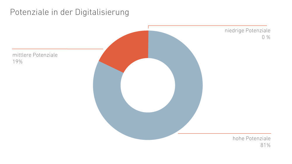 Umfrageergebnisse zu den Potenzialen der Digitalisierung