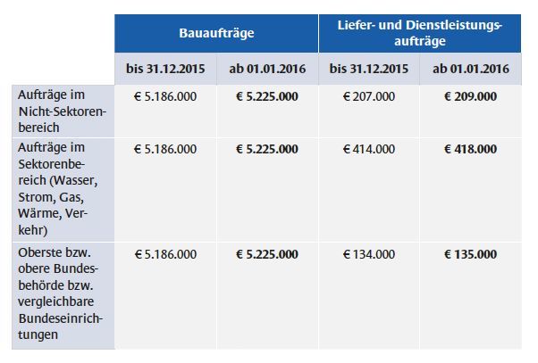 Für die Vergabe öffentlicher Aufträge existieren in der Europäischen Union neue Schwellenwerte.