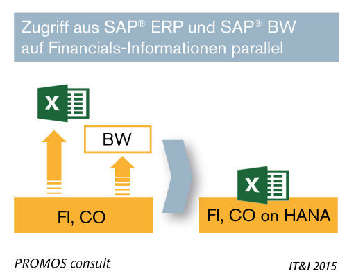 Zugriff aus SAP® ERP und SAP® BW auf Financials-Informationen parallel