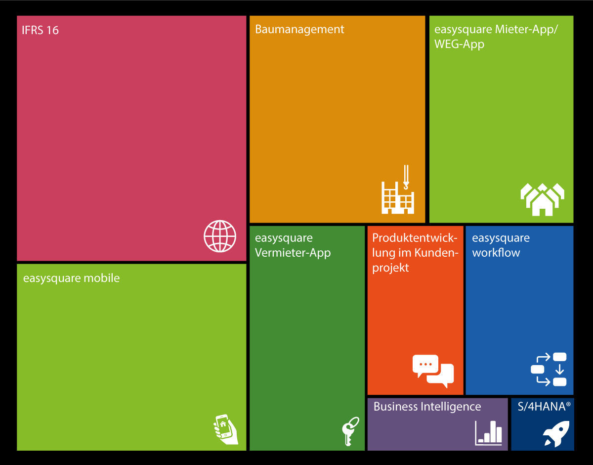 Neben ERP-Implementierungen bildete sich die schwerpunktmäßige Projektverteilung in 2019 wie dargestellt ab. Schwerpunktmäßige Projektverteilung 2019