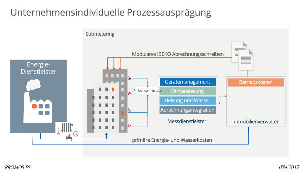 Externe Abrechnung durch Messdienstleister