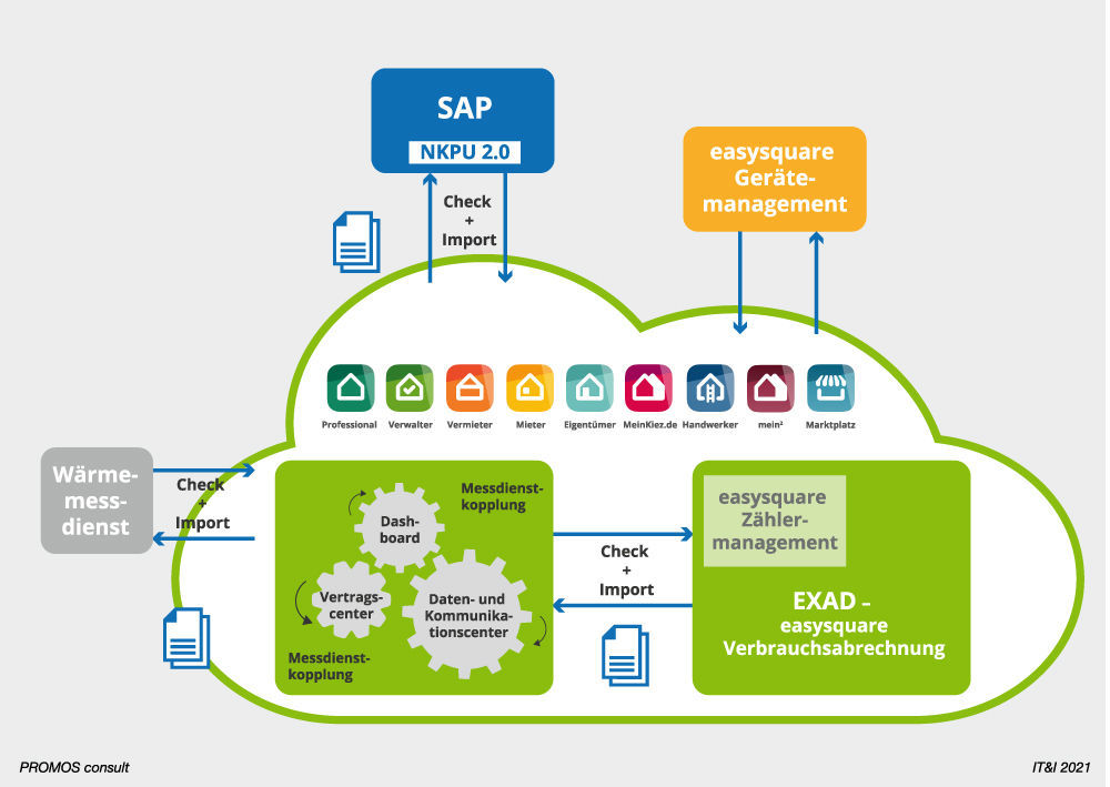 Funktionsmodule des easysquare Nebenkostenmanagements für digitale Abrechnungsprozesse