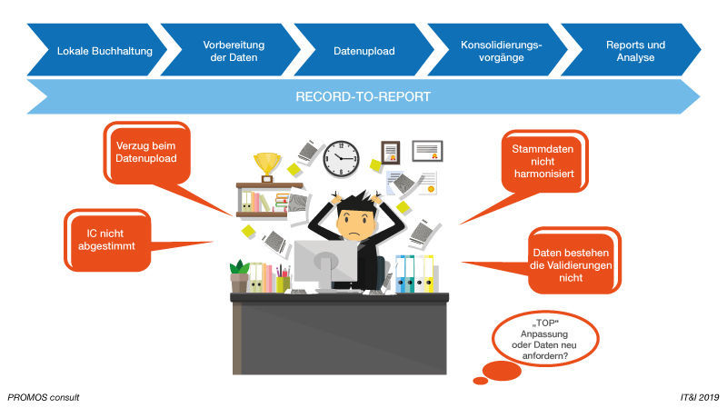 Record-to-Report Prozess bei der Echtzeit-Konsolidierung mit PROMOS Software