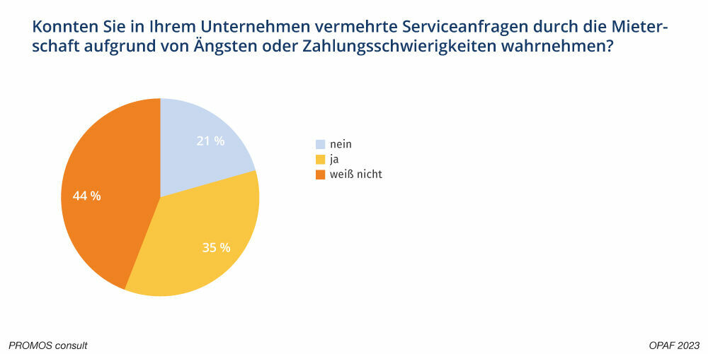 Ergebnisse der Live-Umfrage zu vermehrten Serviceanfragen durch die Mieterschaft auf dem 16. OpenPromos Anwenderforum in Berlin