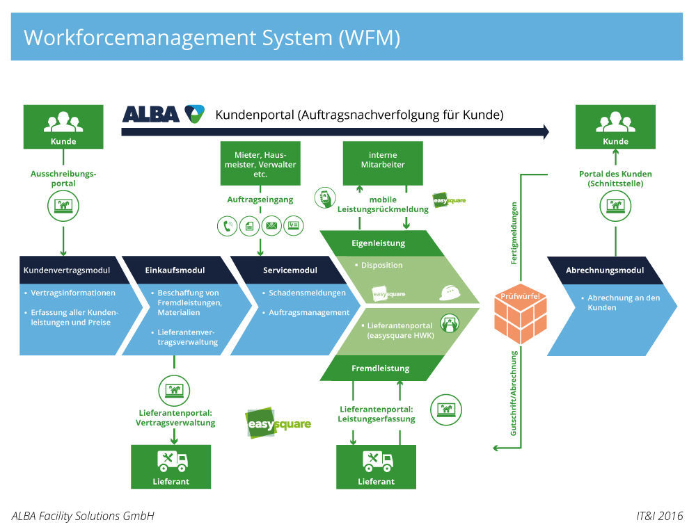 Workforcemanagement System (WFM) im Einsatz bei der ALBA Facility Solutions GmbH