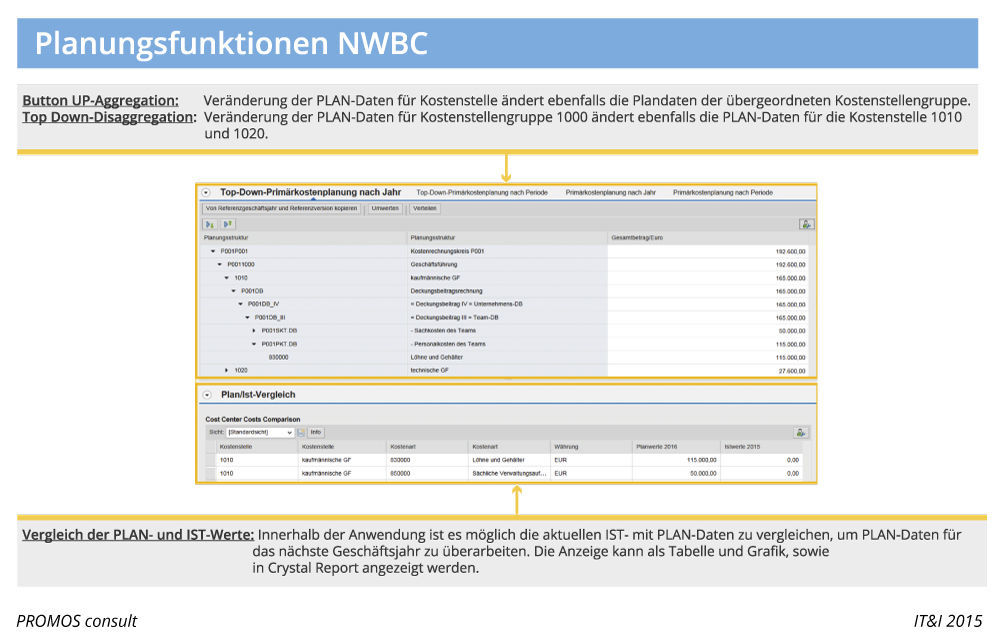 Die Planungsfunktionen in der Kostenstellenplanung des NetWeaver Business Clients