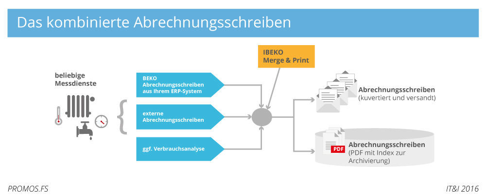 Das kombinierte Abrechnungsschreiben