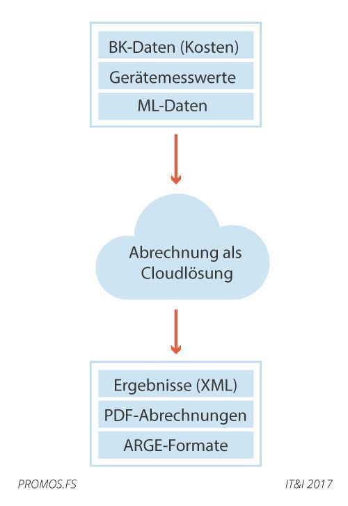 Abrechnung als Cloud-Lösung