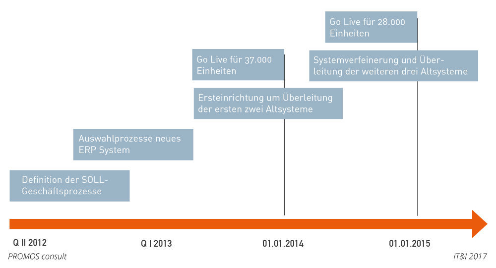 Zeitstrahl zur SAP ERP Einführung bei der TAG Immobilien AG