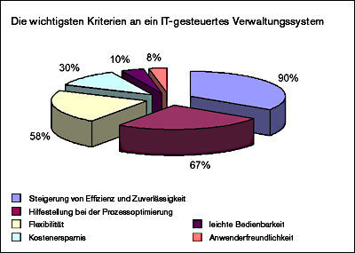 Der Studie zufolge sehen drei Viertel der Befragten lediglich punktuell Nachholbedarf und sind grundsätzlich zufrieden mit ihrem derzeitigen IT-System. Im Falle einer Neuinstallation des Systems würden 50% weniger als 100.000 Euro investieren. „Das Ergebnis der Studie zeigt ganz eindeutig, dass der IT-Sektor in der Wohnungswirtschaft noch immer verkannt wird und ihm nicht genug Bedeutung beigemessen wird“, betont Dr. Angela Wiechula, Direktorin des Instituts für Standortmarketing. Entgegen der Prophezeiungen zahlreicher Analysten, planen der aktuellen Studie zufolge 92% der befragten Unternehmen keine Verwaltungsaufgaben outzusourcen und somit Kostensenkungspotenzial zu erschließen. Im November 2007 wurden im Rahmen der Studie „Relevanz von Verwaltungssystemen in der deutschen Wohnungswirtschaft“ 500 deutsche Wohnungsunternehmen, sowohl aus dem kommunalen als auch aus dem privatwirtschaftlichen Bereich befragt.  Studie zu den wichtigsten Kriterien an ein IT-gesteuertes Verwaltungssystem