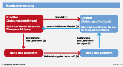 3. SEPA im elektronischen Kontoauszug Eine wesentliche Veränderung sind die neuen Geschäftsvorfallcodes (GVC’s) im Intervall 100 bis 199, die im System eingerichtet werden müssen. Diese Codes ermöglichen es wie gehabt, elektronische Kontoauszüge im XML-Format in das SAP® ERP System einzulesen. 4. Vertragsmanagement Durch die Ablösung des bisherigen Lastschriftverfahrens sind insbesondere auch die Vertragsverhältnisse betroffen. Aus diesem Grund ist die Mandatsverwaltung in SAP® Real Estate Management integriert worden. 1. Die SEPA-Mandate können in den Bankverbindungen zum Geschäftspartner erfasst werden. 2. Pro Vertragskondition und bei Einmalbuchungen kann gesteuert werden, über welches Mandat die Zahlungen abgewickelt werden sollen. 3. Bei der Durchführung der periodischen Buchungen und der Einmalbuchungen wird geprüft, ob zu der buchenden Kondition ein Mandat hinterlegt ist. Dieses SEPA-Mandat wird dann im RE-Beleg gespeichert.  Mandatsverwaltung