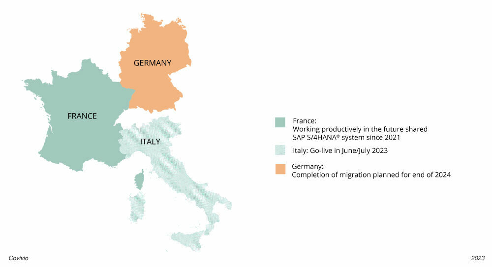 Das Ziel von Project One ist es, dass Italien, Deutschland und Frankreich mit einem Mandanten gemeinsam in einem SAP ® -System arbeiten. Livestellung der SAP-Systeme von Covivio