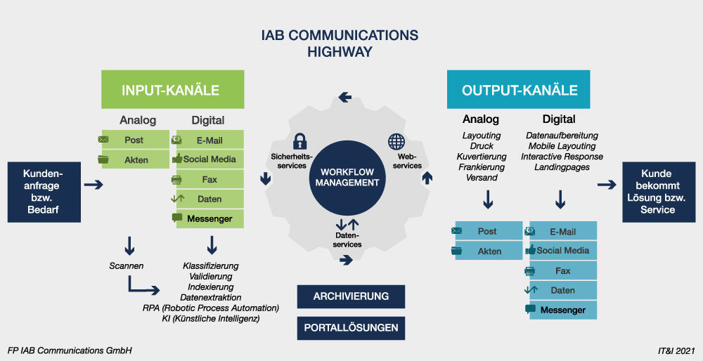 IAB Communications Highway für die digitale Dokumentenverarbeitung