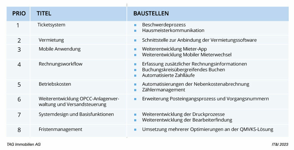 Schwerpunkte des Projekts Mission Zukunft der TAG Immobilien AG