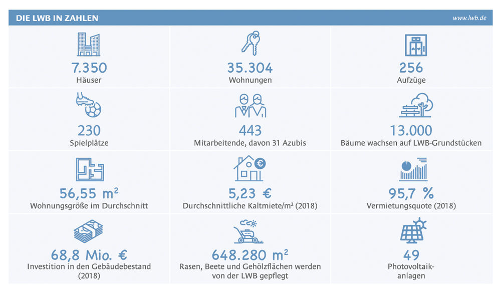 LWB Leipzig in Zahlen