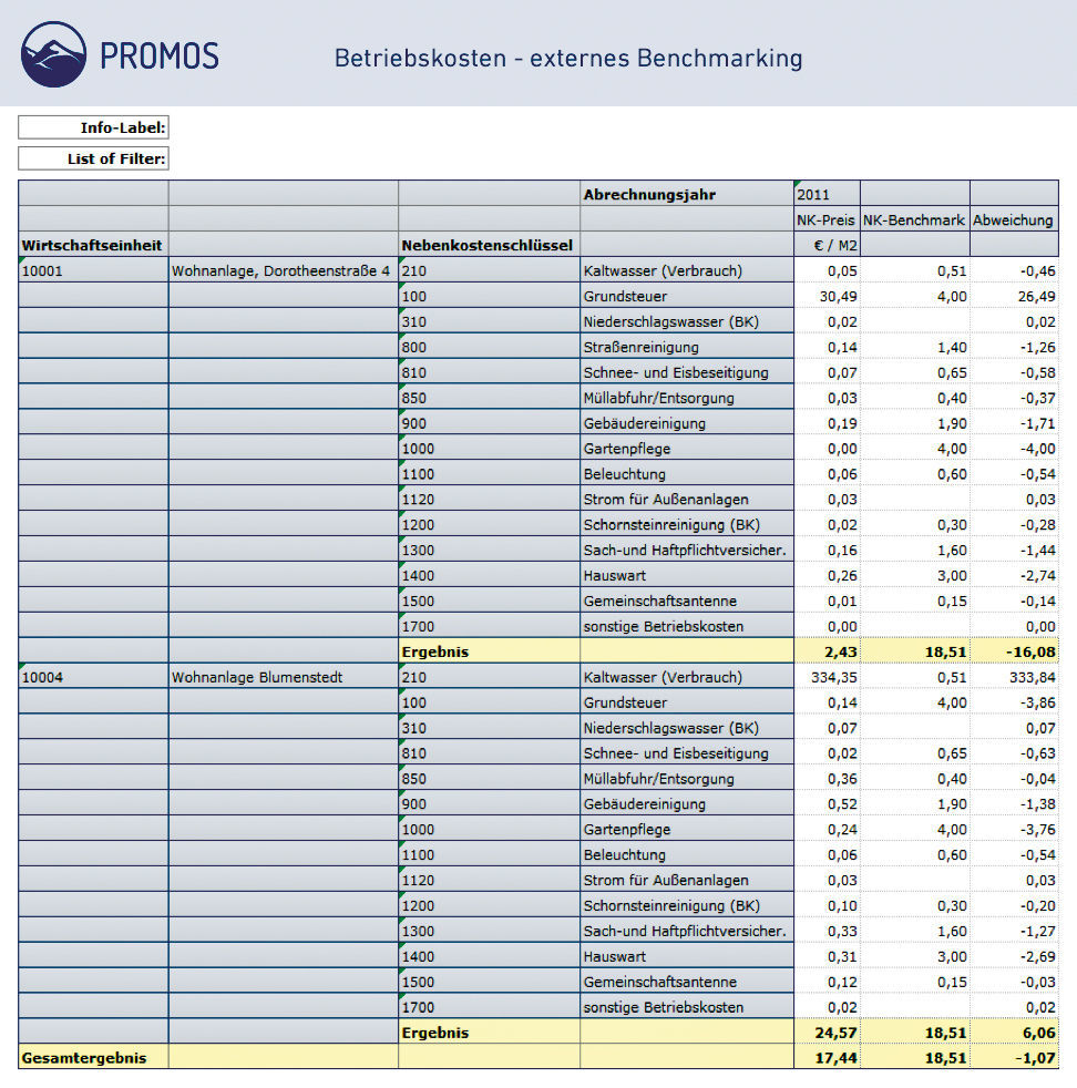 Abbildung 4: Ein externes Benchmarking ermöglicht den Vergleich mit externen Referenzwerten, wie beispielsweise denen der „Geislinger Konvention“ oder des Deutschen Mieterbundes. Externes Benchmarking mit dem PROMOS Betriebskosten-Controlling