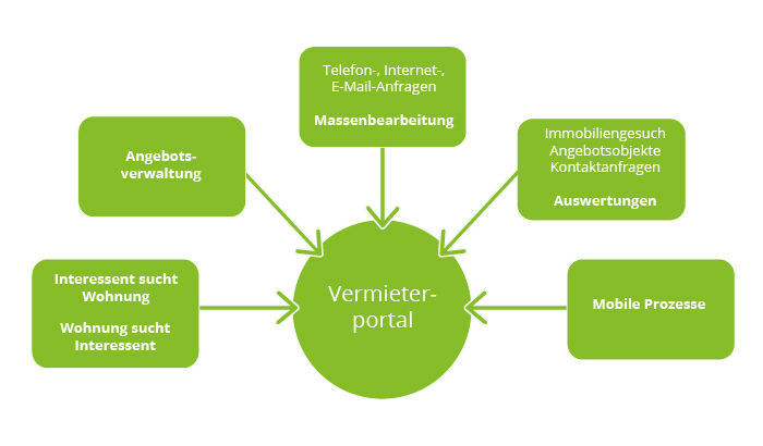 Mobile Prozesse, wie die Besichtigung der Wohnung, die Übergabe an den neuen Mieter oder auch die Immobiliensuche nach alternativen Angeboten vor Ort werden nahtlos durch die easysquare mobile App in den Gesamtprozess integriert. Eine Reihe von hilfreichen Auswertungsmöglichkeiten beispielsweise zu Immobiliengesuchen, Angebotsobjekten und Vertragsabschlüssen runden den Lösungsumfang des Portals ab. easysquare Vermieterportal