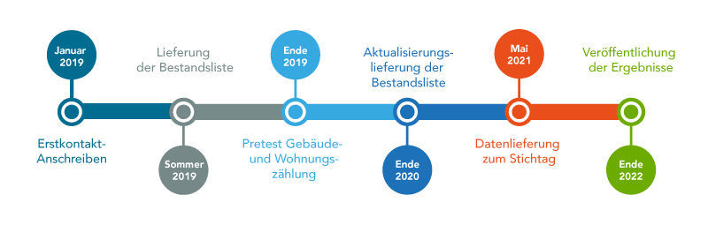 Meilensteine zum Zensus 2021