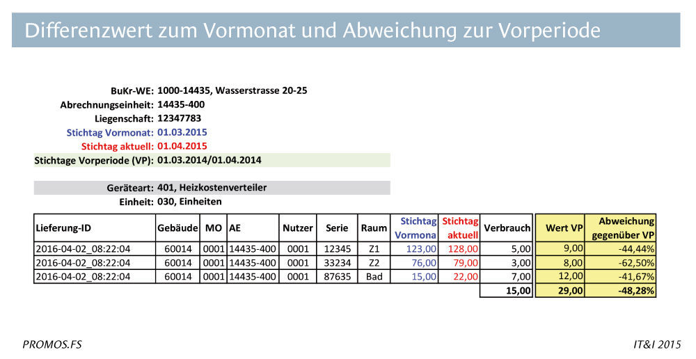 Differenzwert zum Vormonat und Abweichung gegenüber Vorperiode in der Heizkostenabrechnung