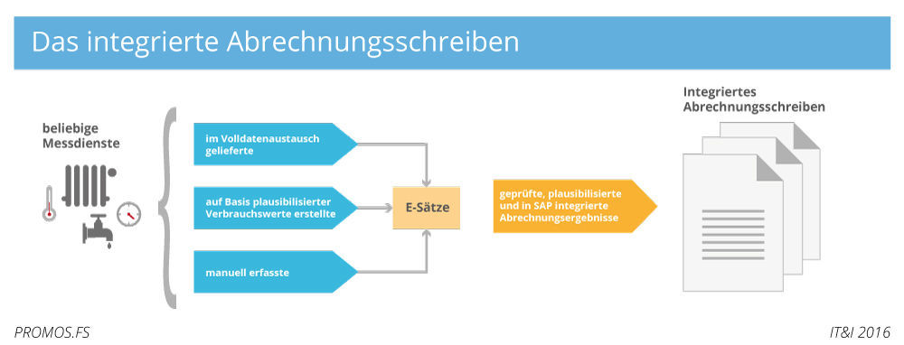 Das integrierte Abrechnungsschreiben mit IBEKO